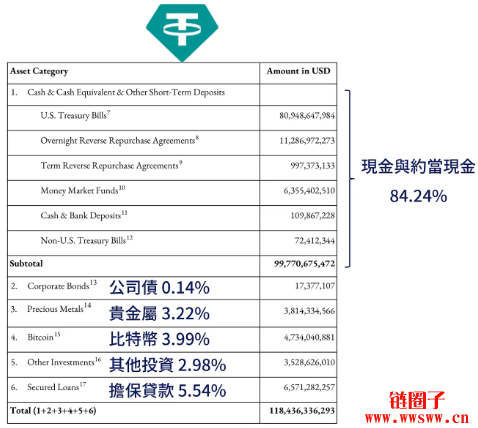 降低流動資產占用額_流動資產降低說明什麽_如何使用USDT降低資產流動性風險？